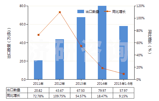 2011-2015年9月中國(guó)航空器用翻新輪胎(HS40121300)出口量及增速統(tǒng)計(jì)